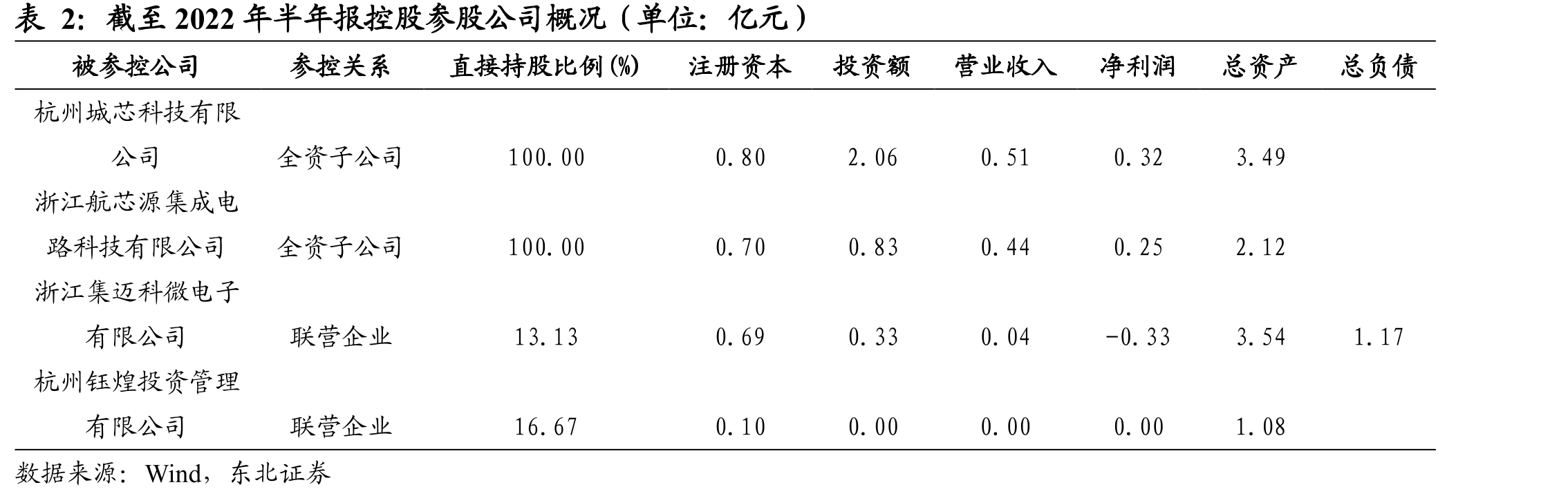 截至2022年半年报控股参股公司概况（单位：亿元）