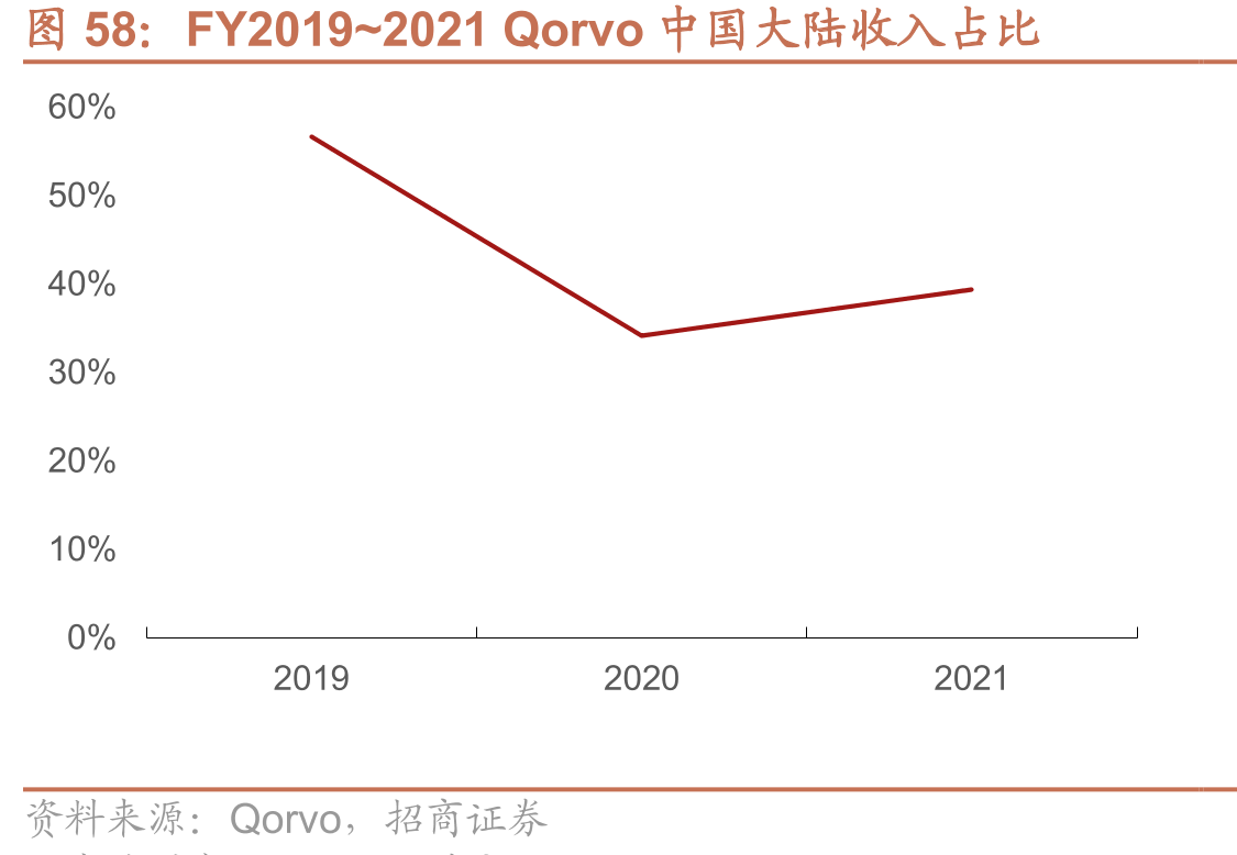 FY2019~2021Qorvo中国大陆收入占比