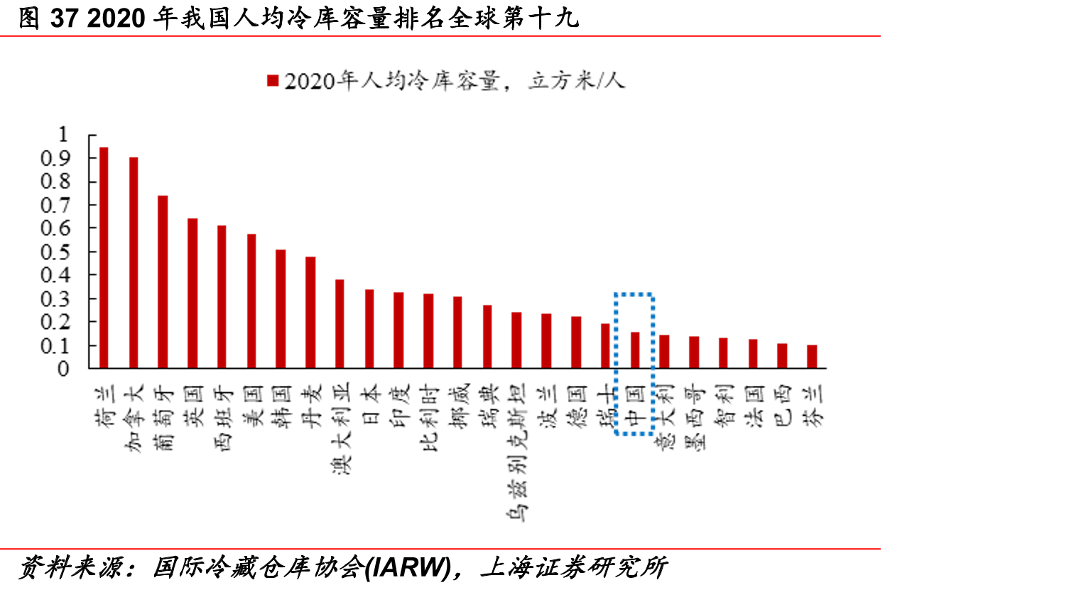 2020年我国人均冷库容量排名全球第十九