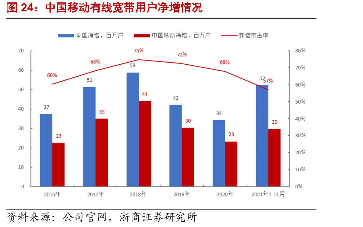中国移动有线宽带用户净增情况