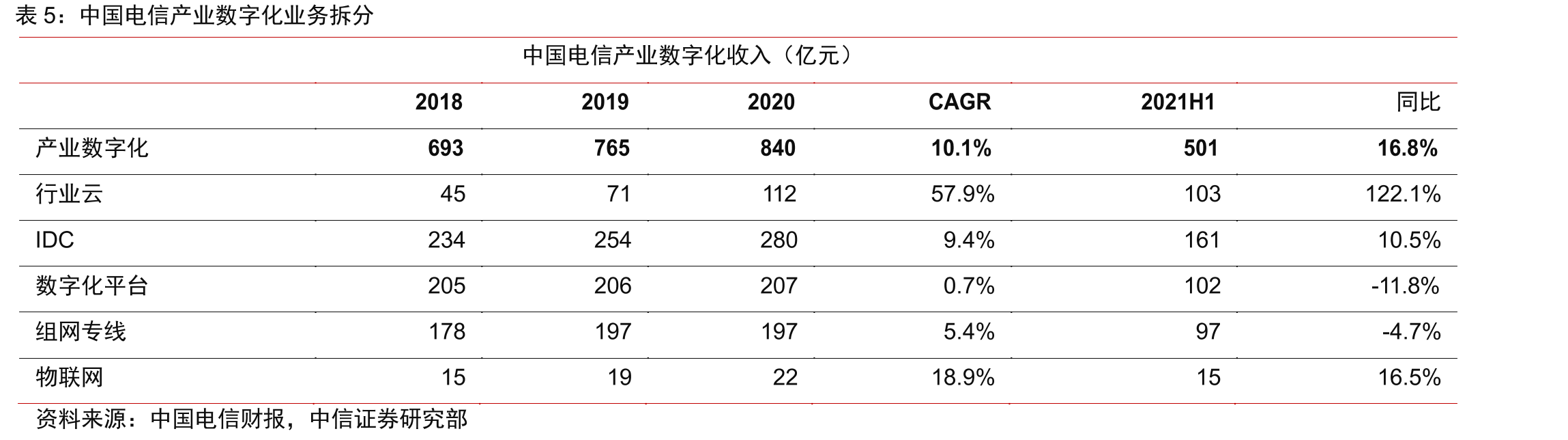 中国移动2021年移动ARPU值开始反弹_第5页
