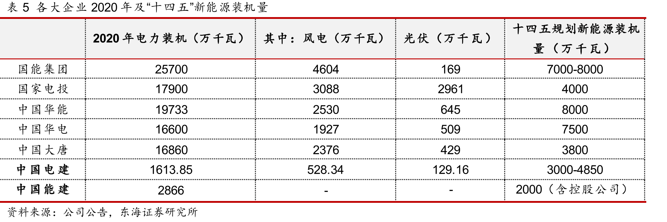 图65风电月度公开招标均价（元/KW）_第5页