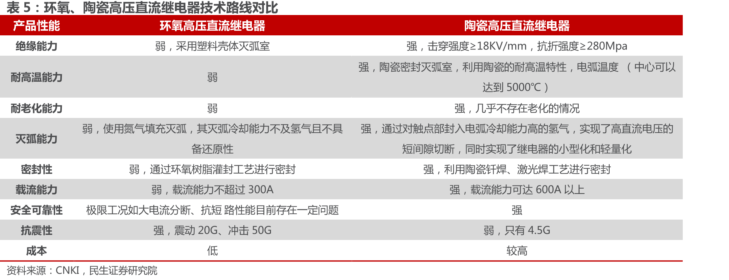 国网智能电表招标量情况（单位：万只）_第5页