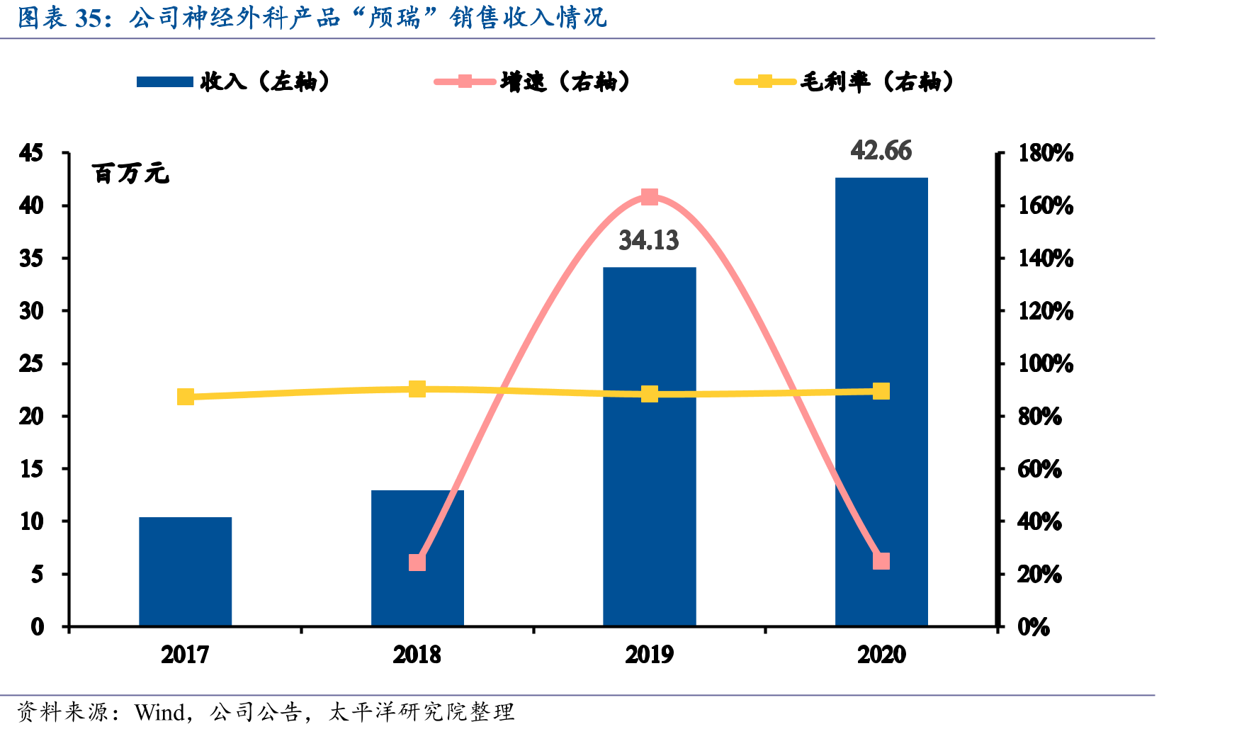 公司神经外科产品“颅瑞”销售收入情况