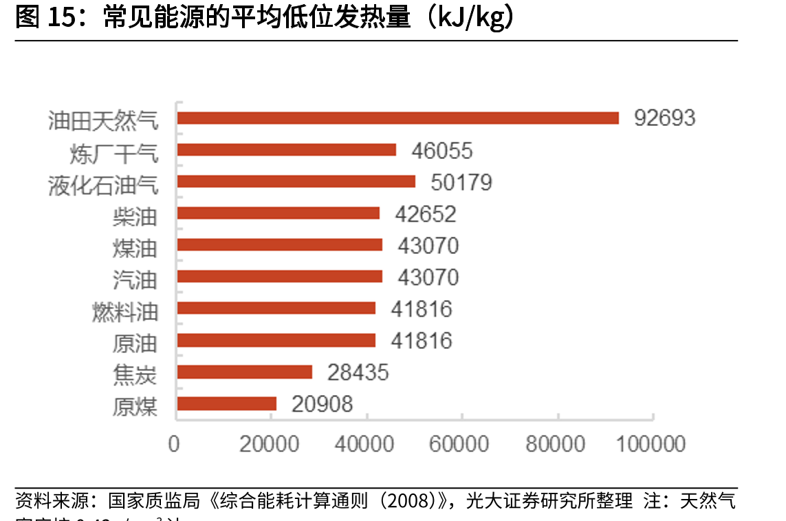 常见能源的平均低位发热量（kJ/kg）