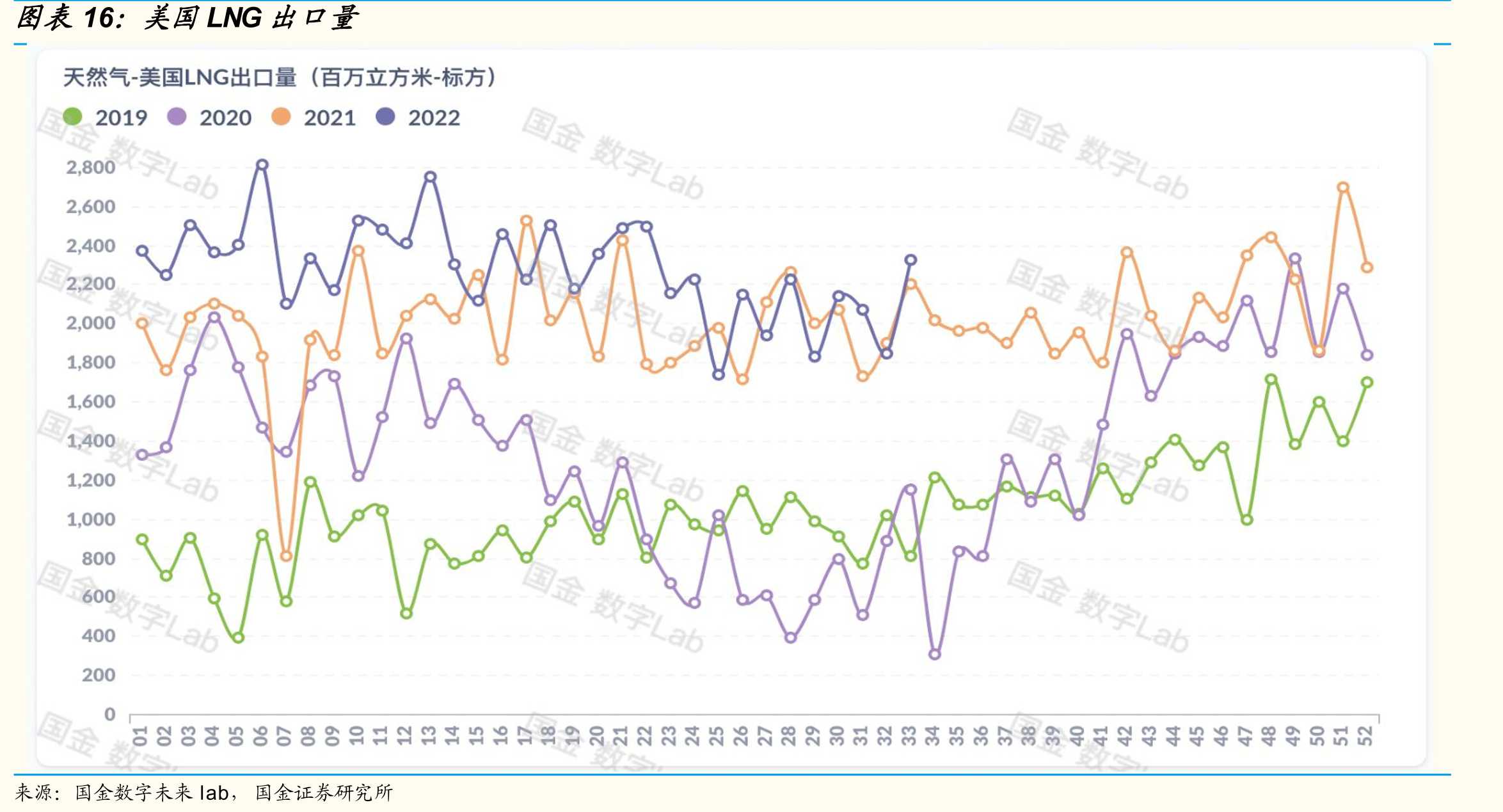 美国LNG出口量