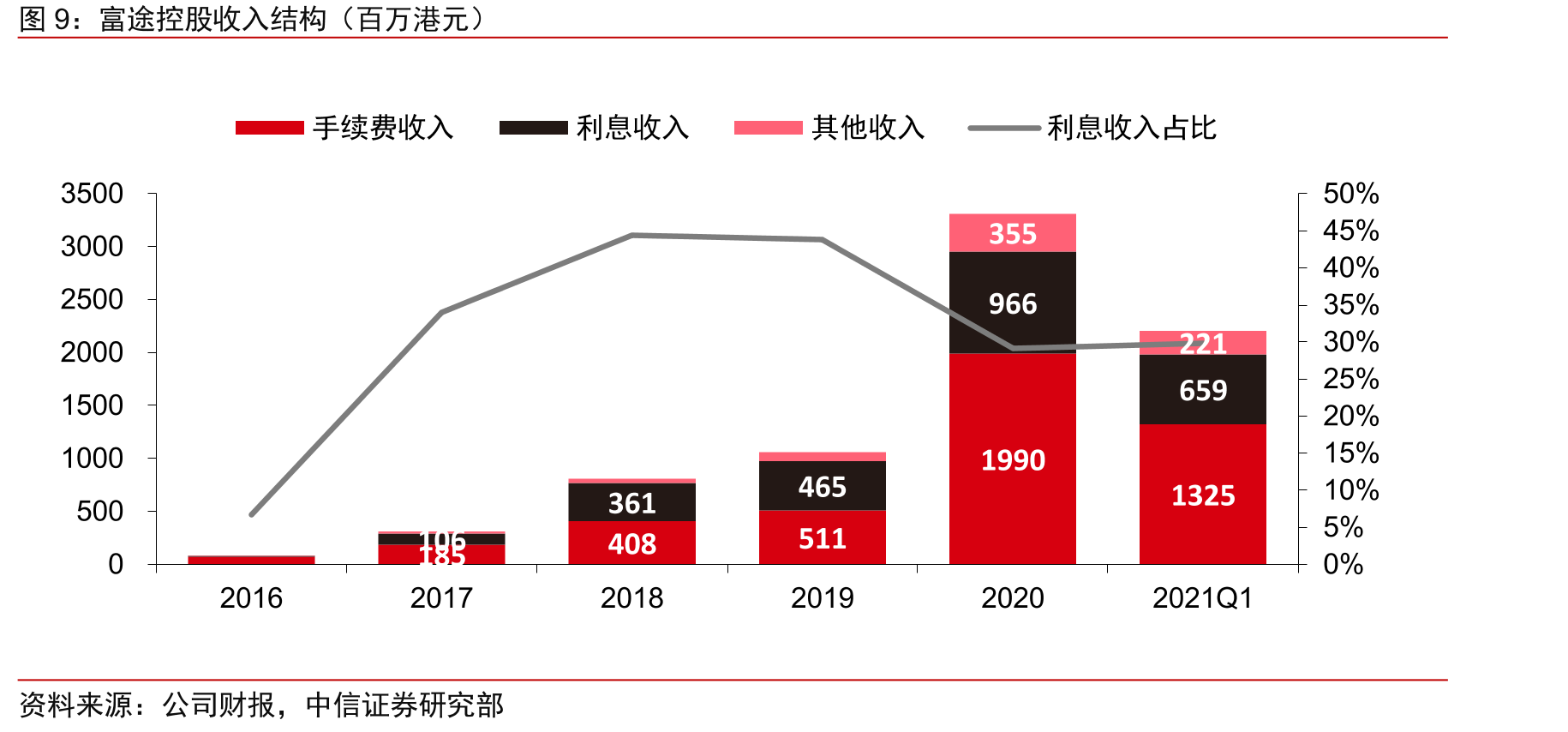 富途控股收入结构（百万港元）