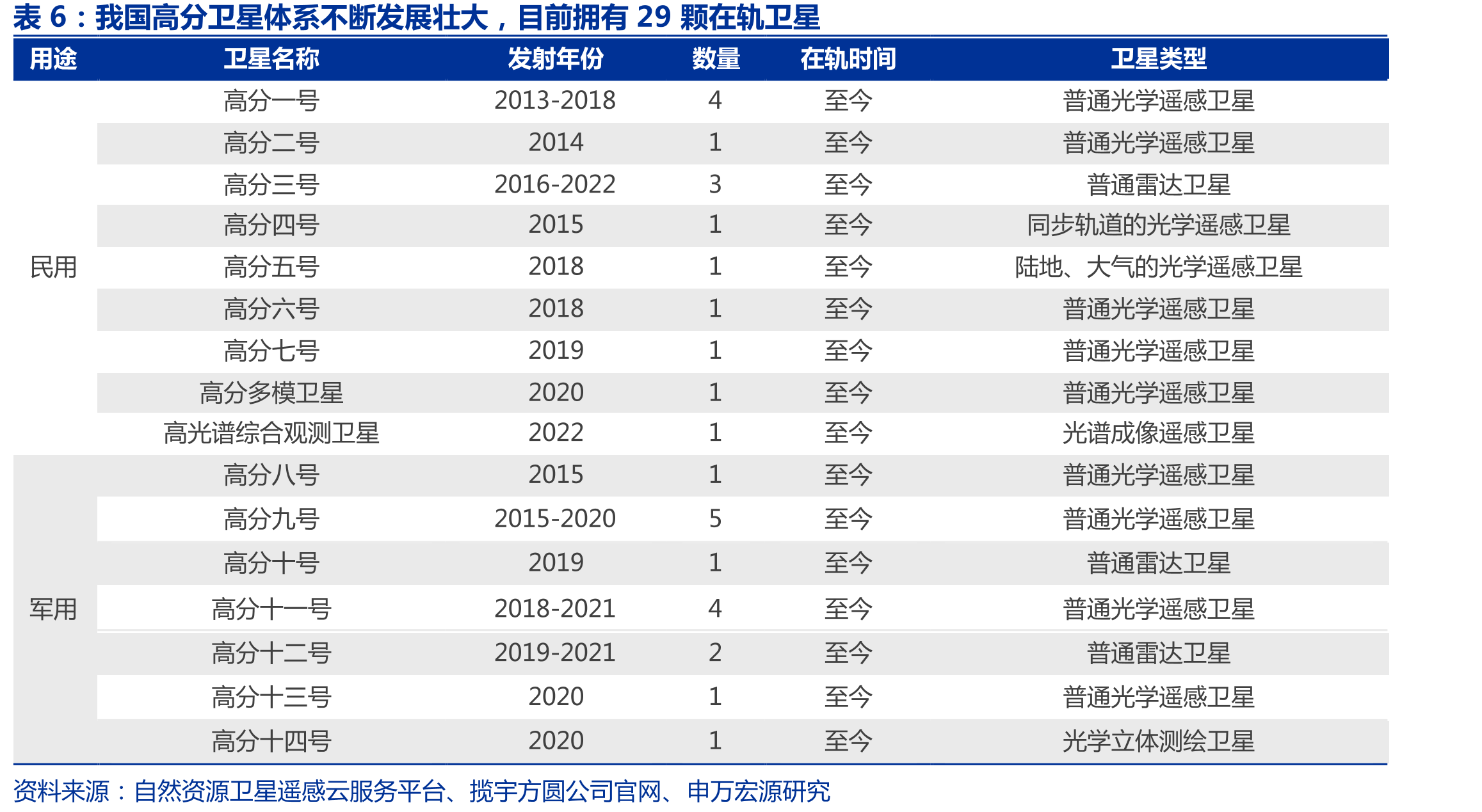 我国高分卫星体系不断发展壮大，目前拥有29颗在轨卫星