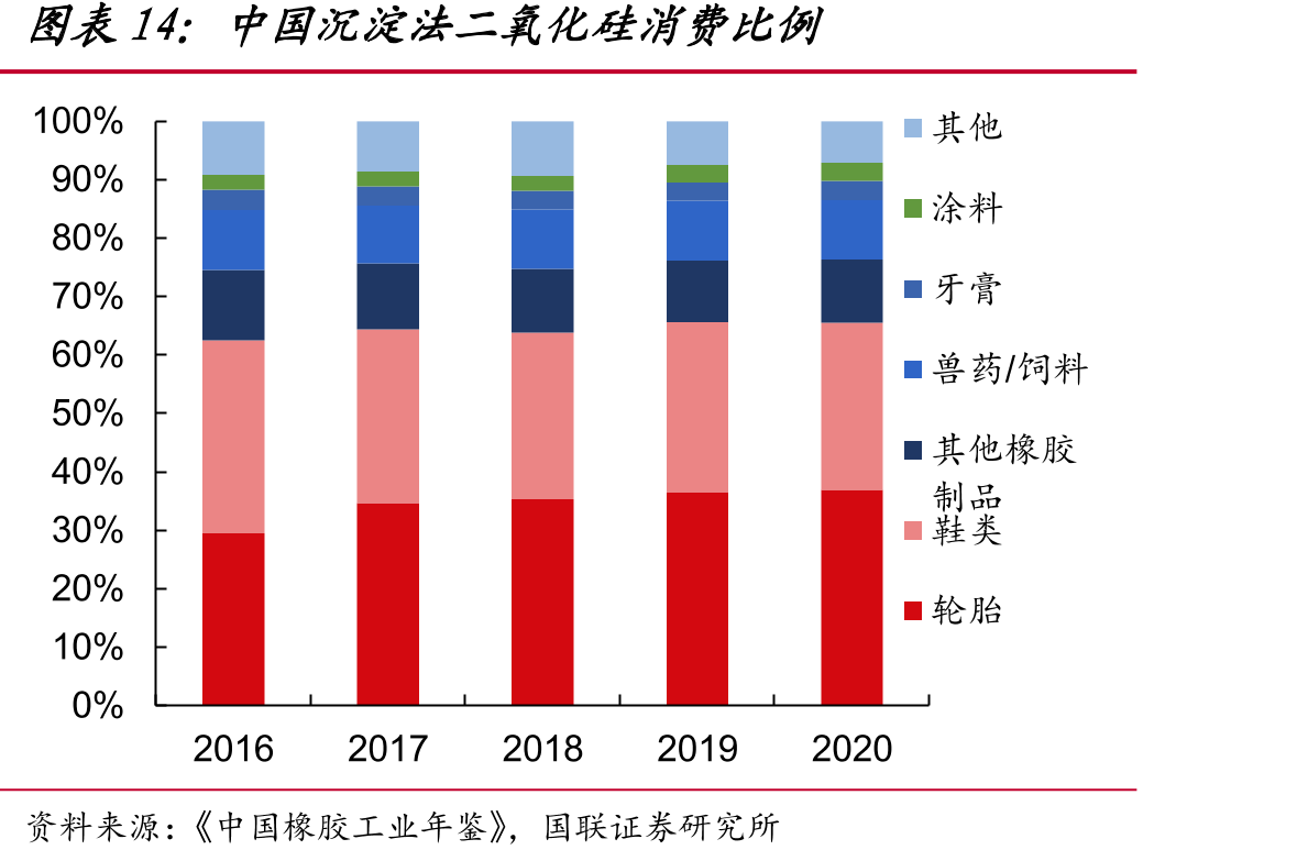 中国沉淀法二氧化硅消费比例