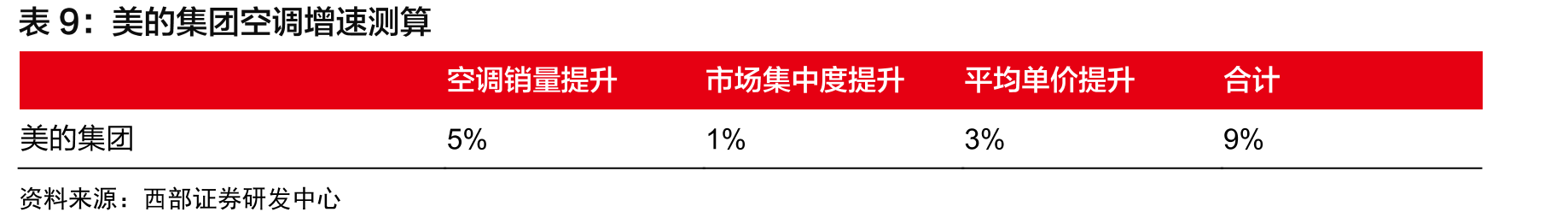 美的洗衣机市占率稳步提升（销量基准）_第2页