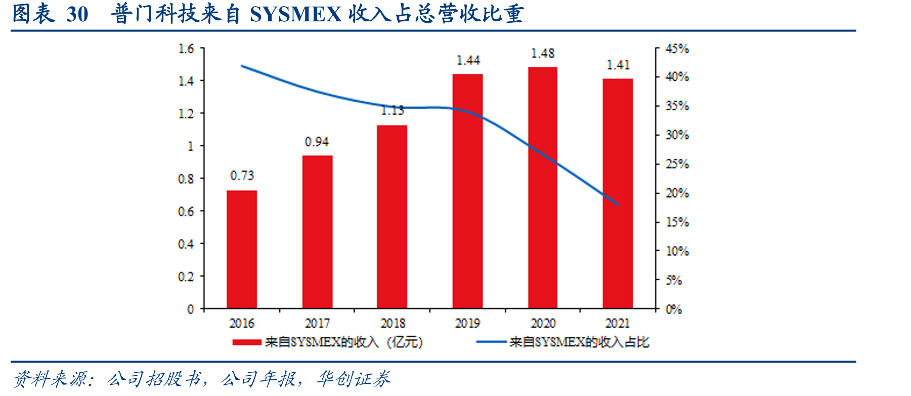 普门科技来自SYSMEX收入占总营收比重