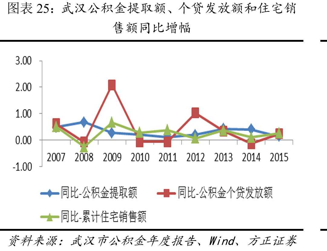 6城整体住房公积金提取和贷款发放金额与市场变化一致_第4页