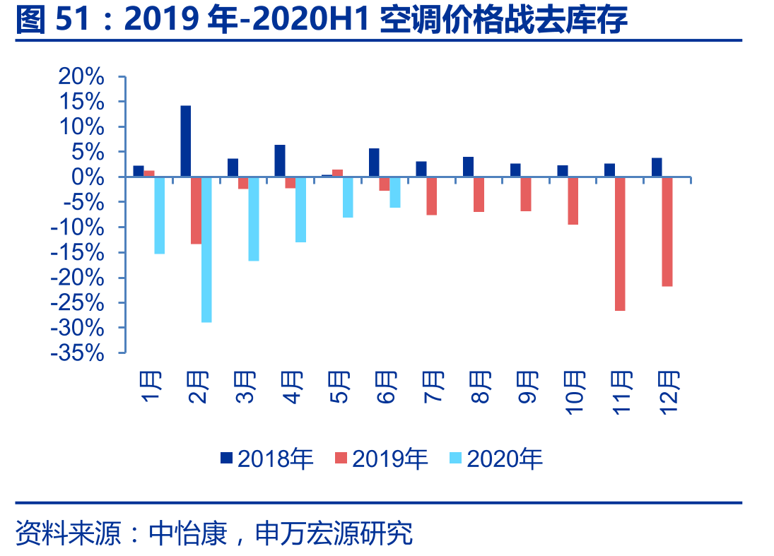 2019年-2020H1空调价格战去库存