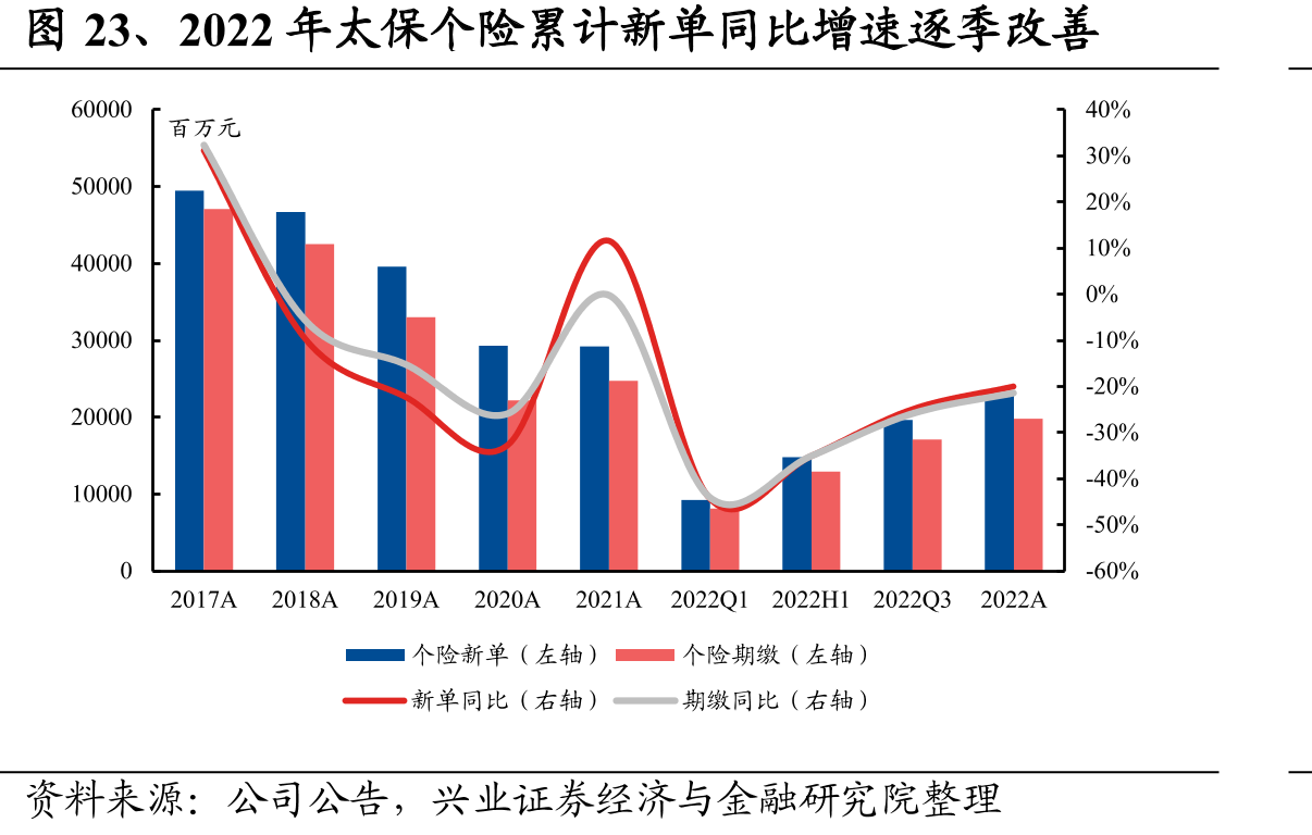 2022年太保个险累计新单同比增速逐季改善