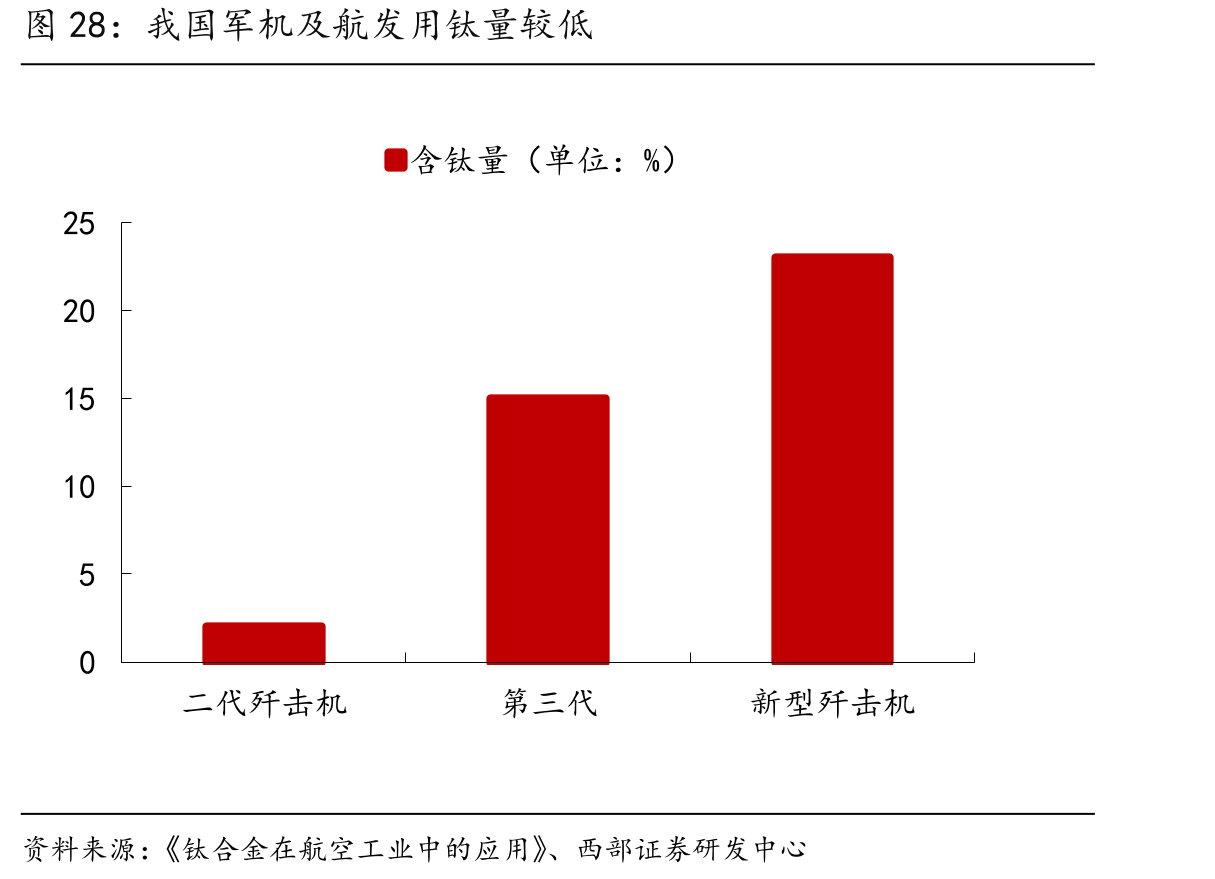 我国军机及航发用钛量较低