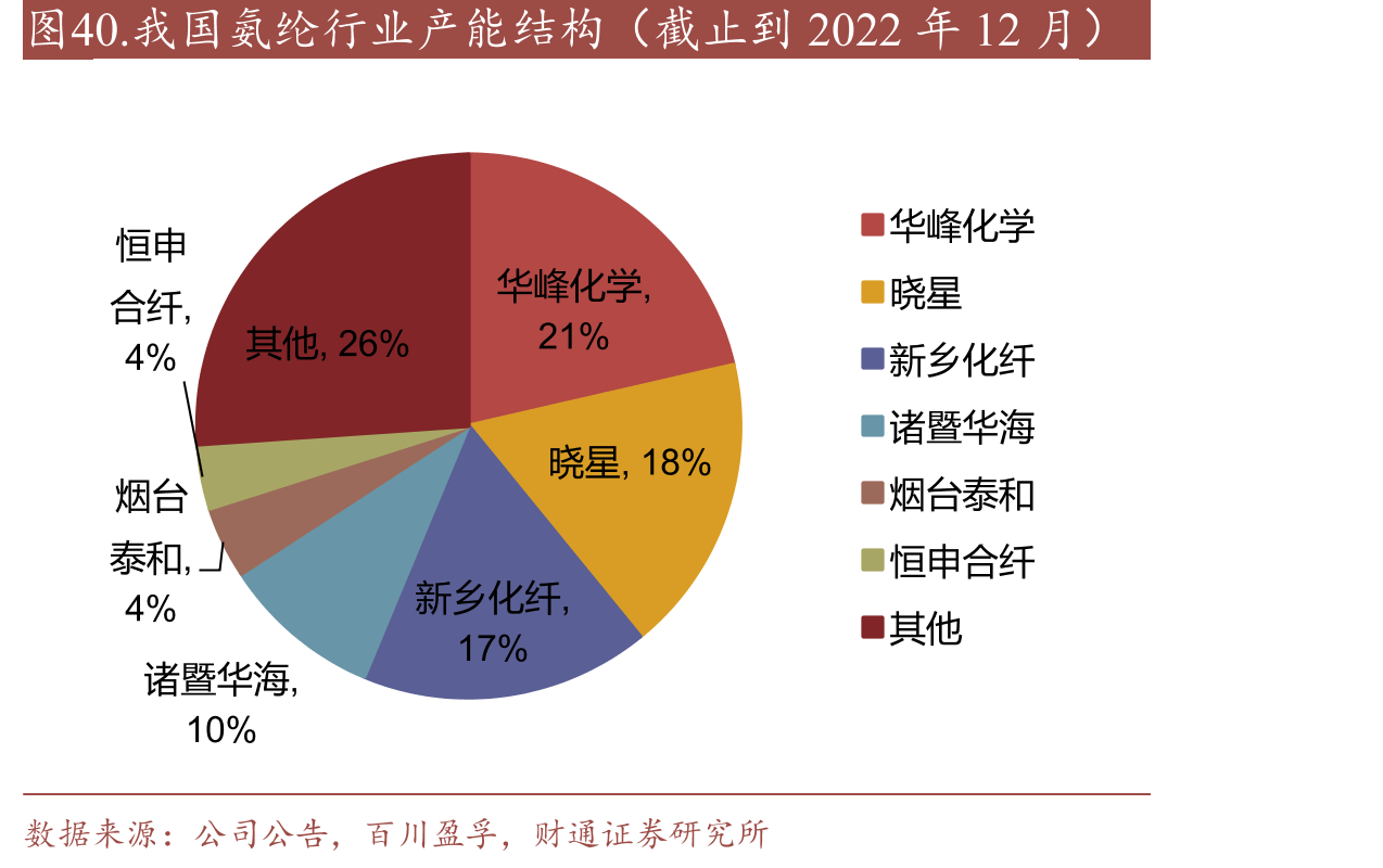 图40.我国氨纶行业产能结构（截止到2022年12月）