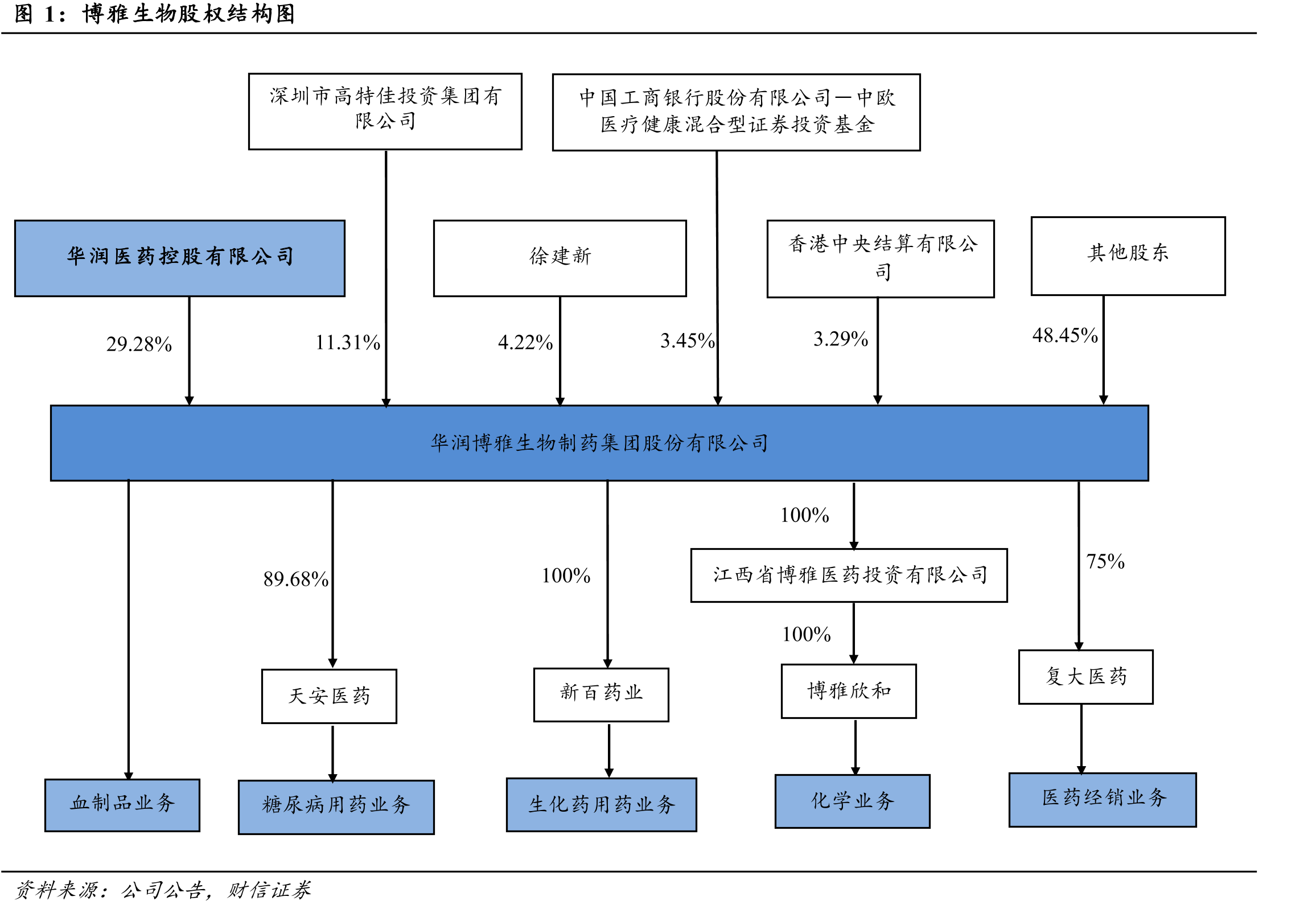 博雅生物股权结构