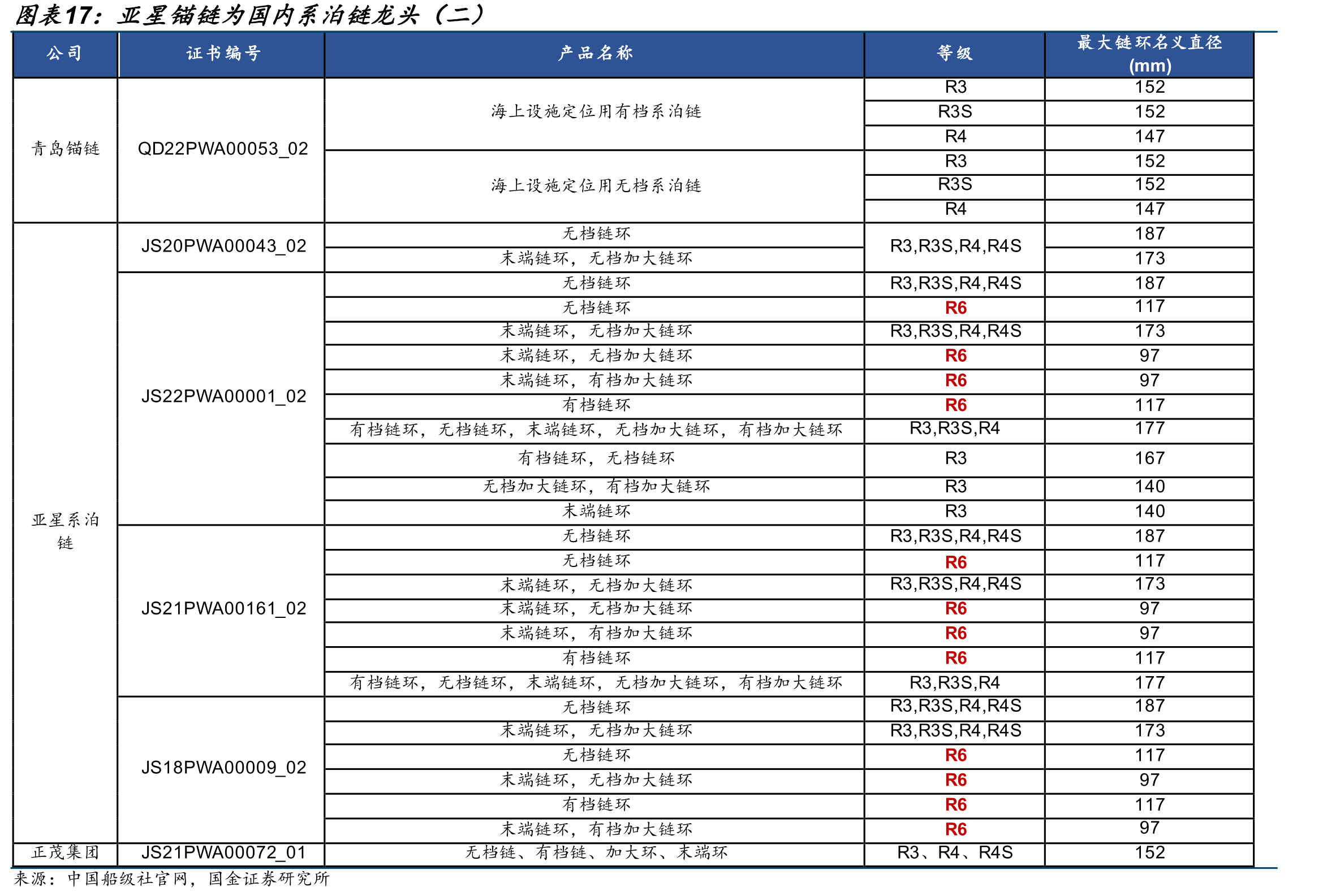 亚星锚链为国内系泊链龙头（二）