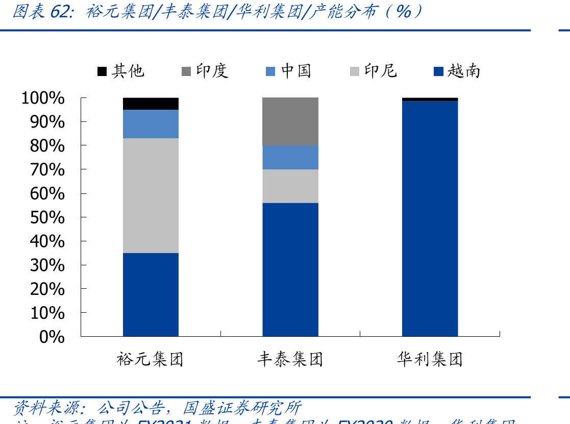 裕元集团/丰泰集团/华利集团/产能分布（%）