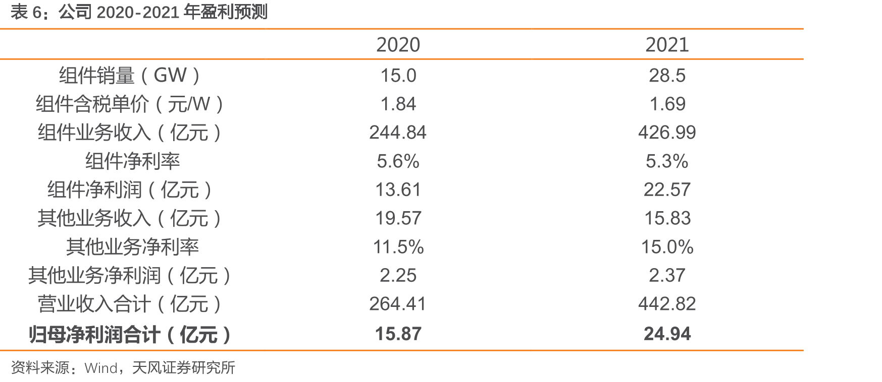 公司定向增发募资52亿元_第3页
