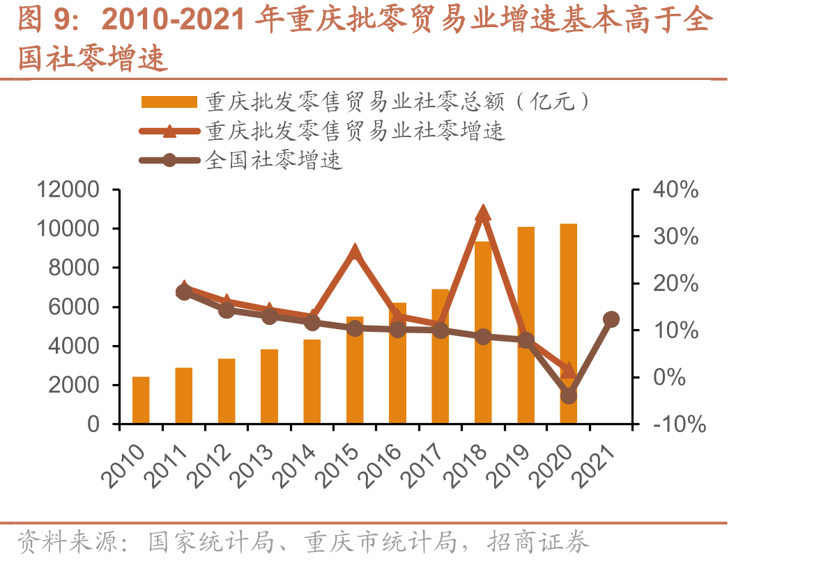 2016-2021年重庆百货各业务收入分布情况_第3页