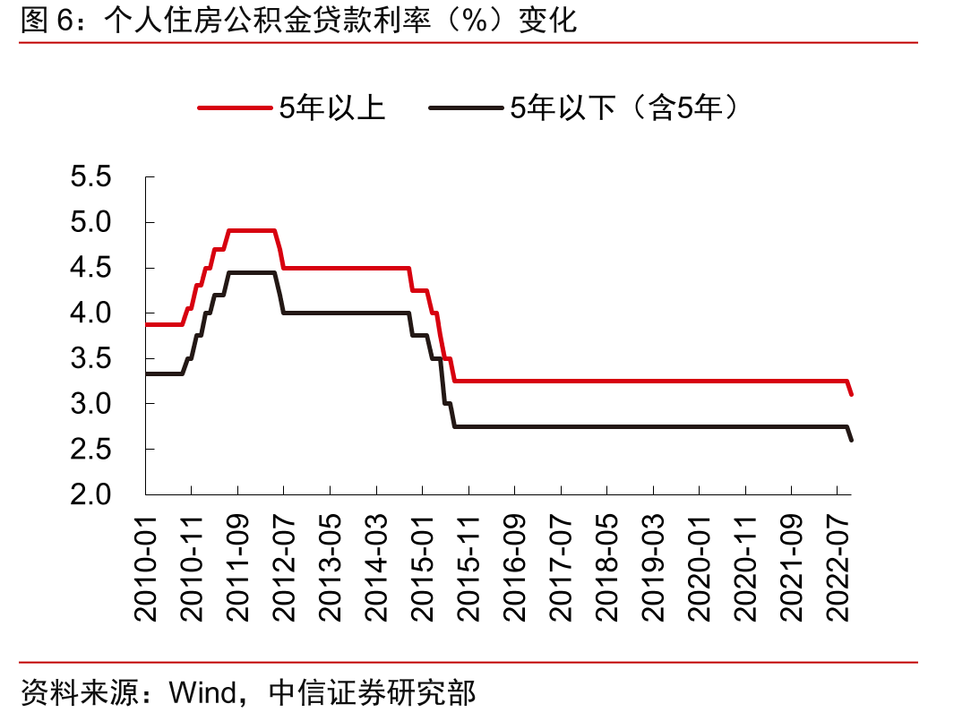个人住房公积金贷款利率（%）变化