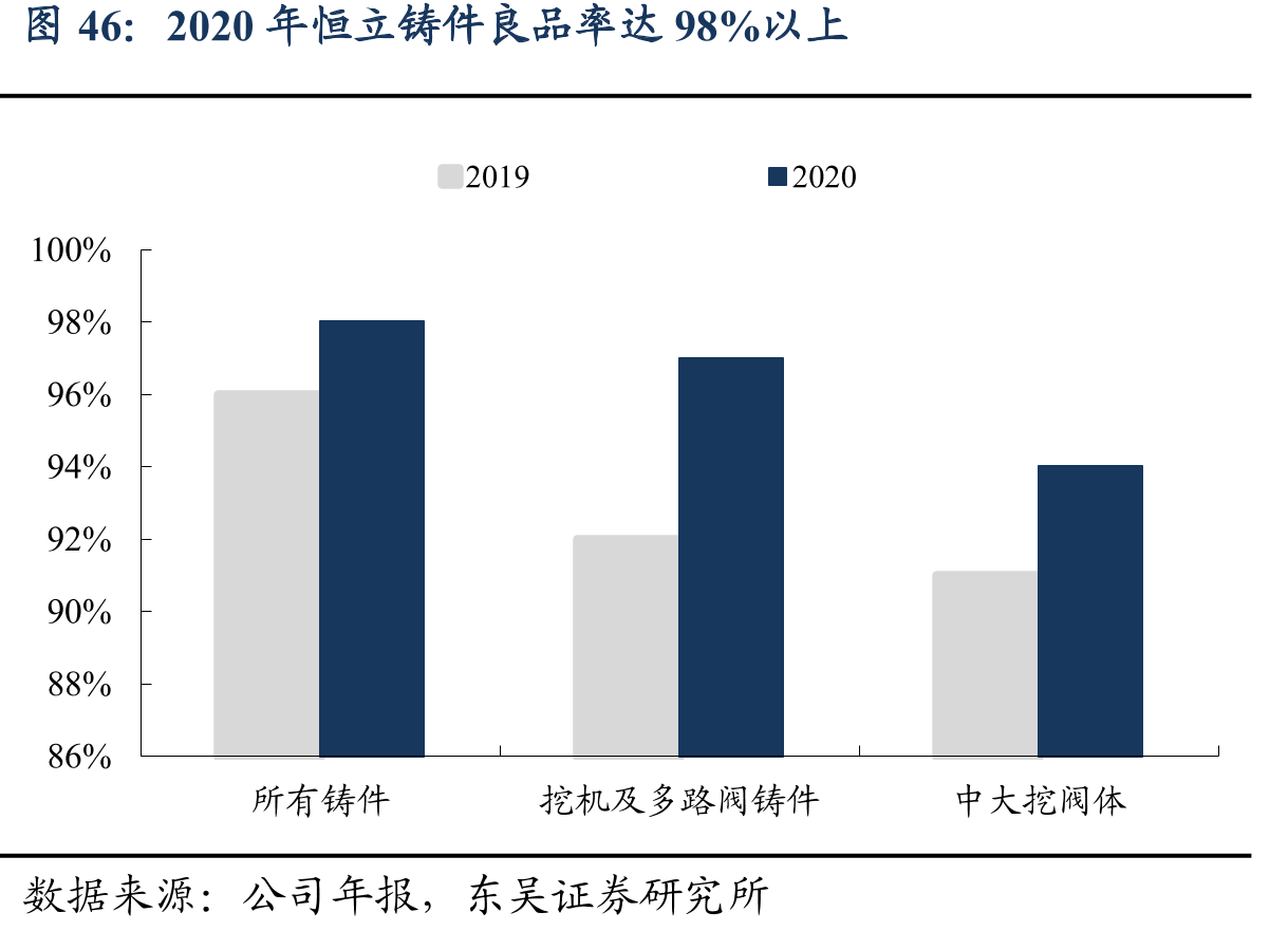 2020年恒立铸件良品率达98%以上