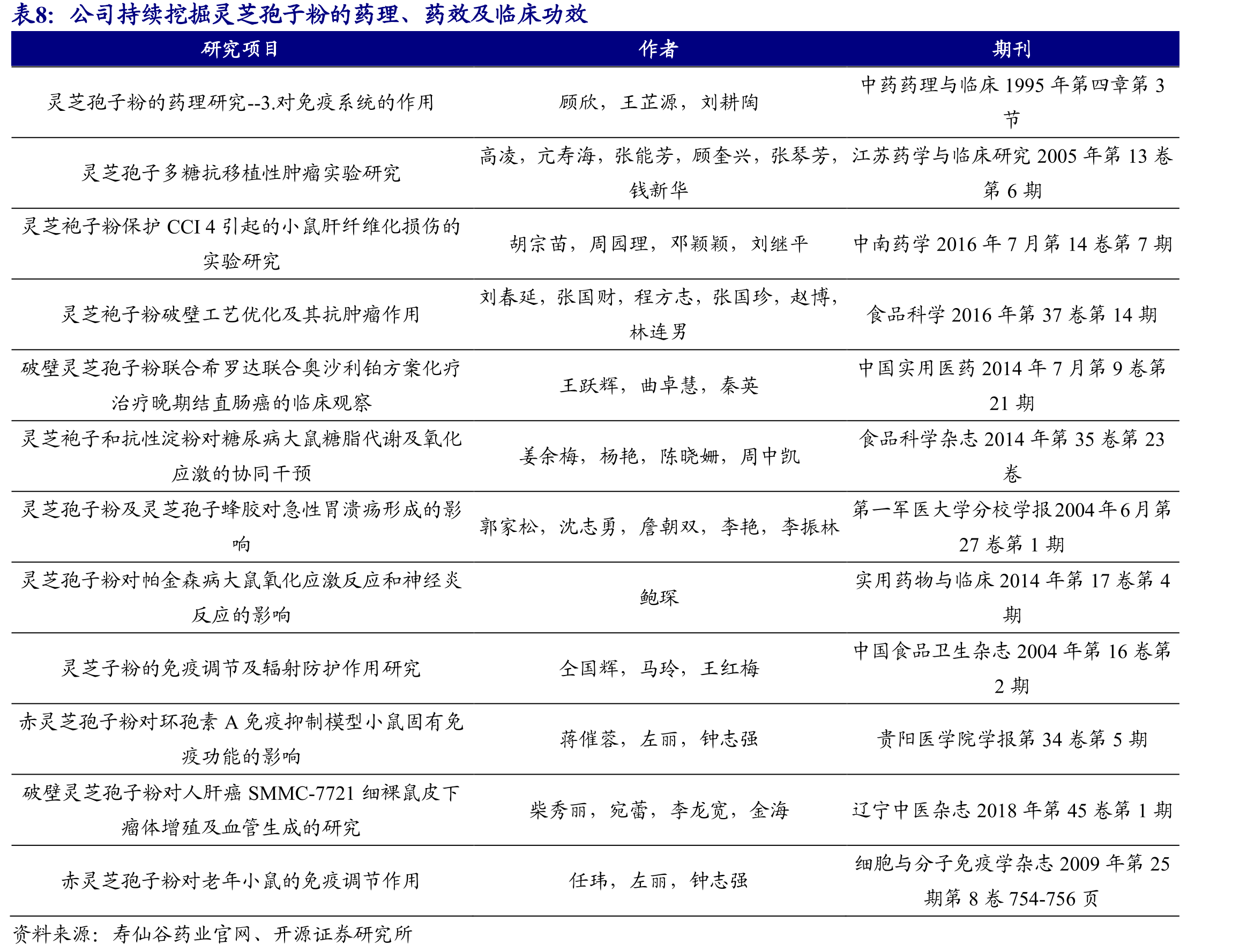 公司独创去壁纯化技术提升有效成分含量8倍以上_第3页