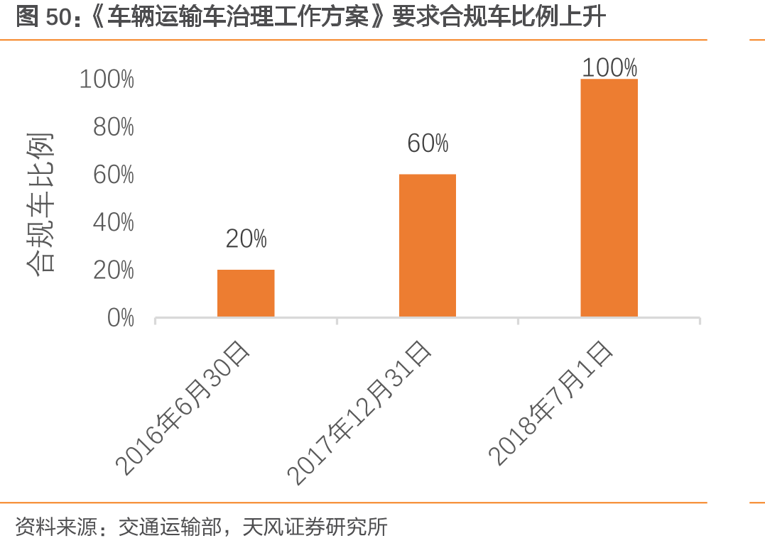《车辆运输车治理工作方案》要求合规车比例上升