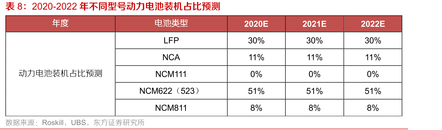 2020-2022年动力电池出货量预测_第3页