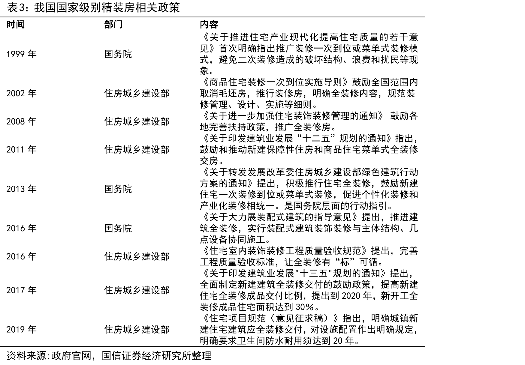 我国精装修相关政策颁布数量及变化_第5页