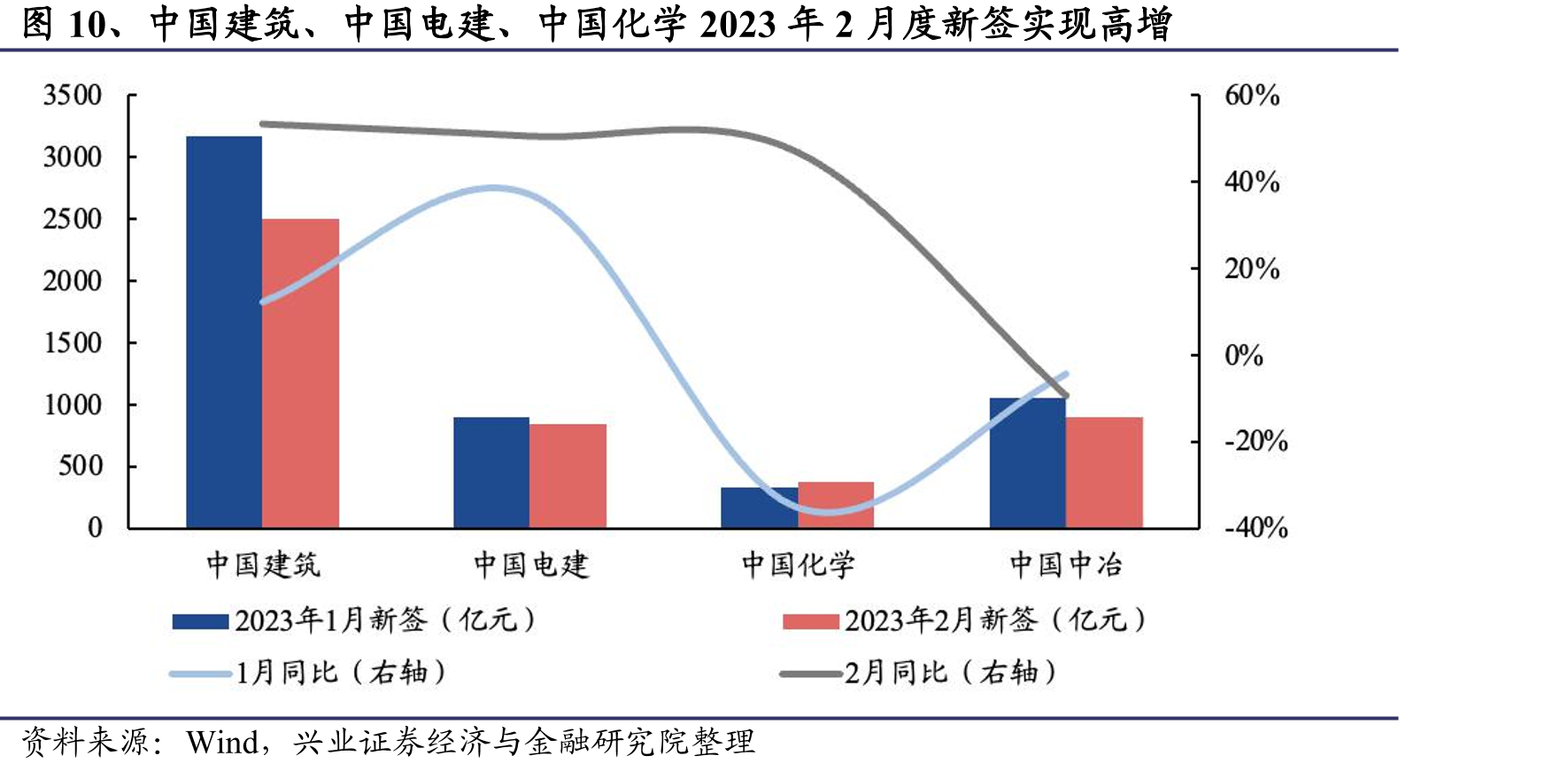 中国建筑、中国电建、中国化学2023年2月度新签实现高增