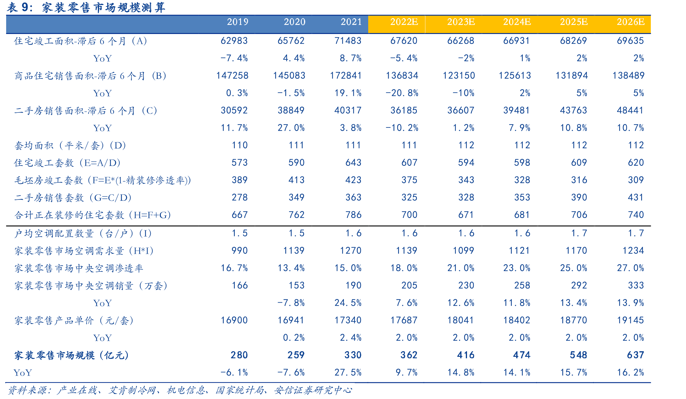 我国各省市精装渗透率及精装政策目标_第2页
