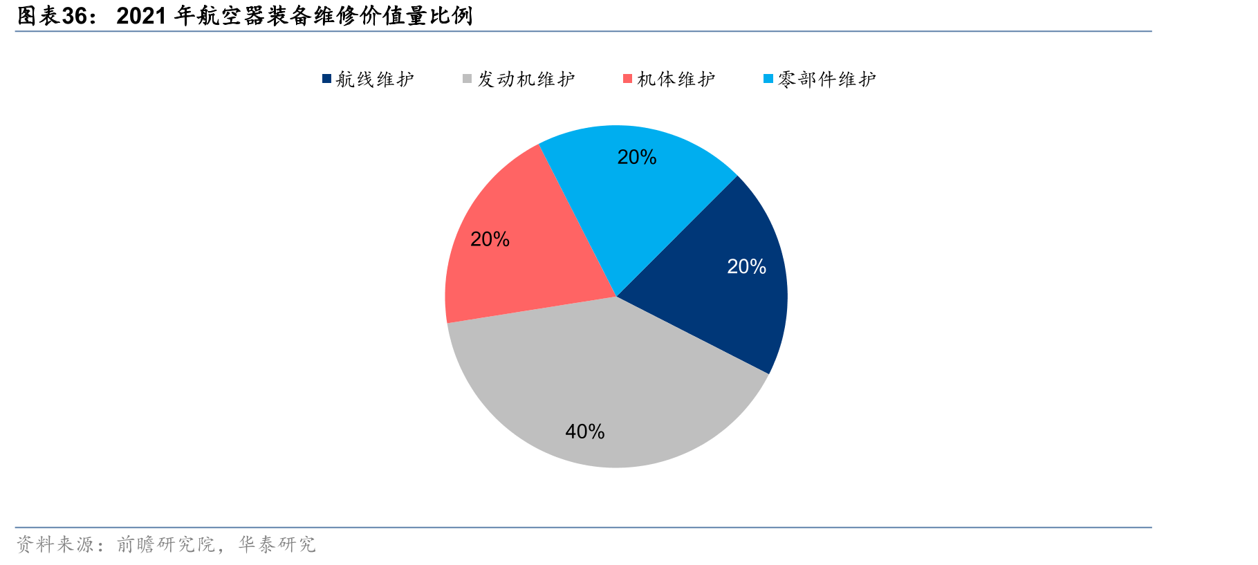 2021年航空器装备维修价值量比例