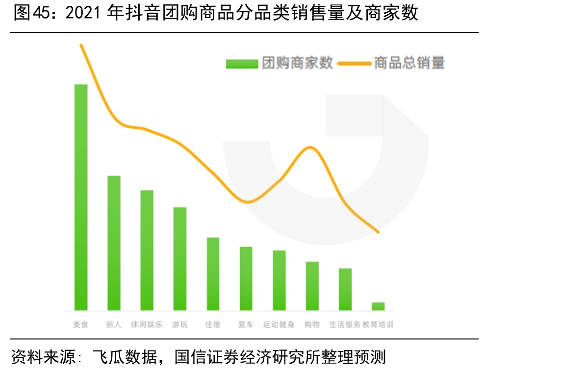 2021年抖音团购商品分品类销售量及商家数