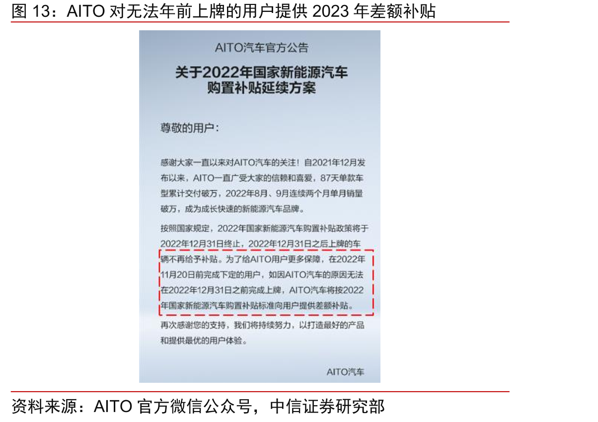 AITO对无法年前上牌的用户提供2023年差额补贴