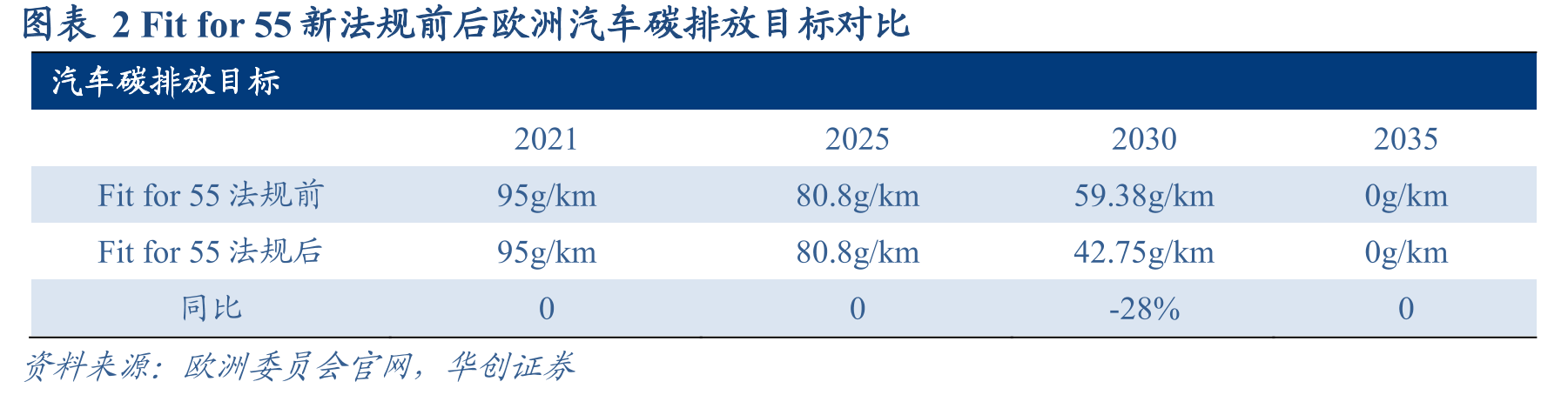 图表2Fitfor55新法规前后欧洲汽车碳排放目标对比