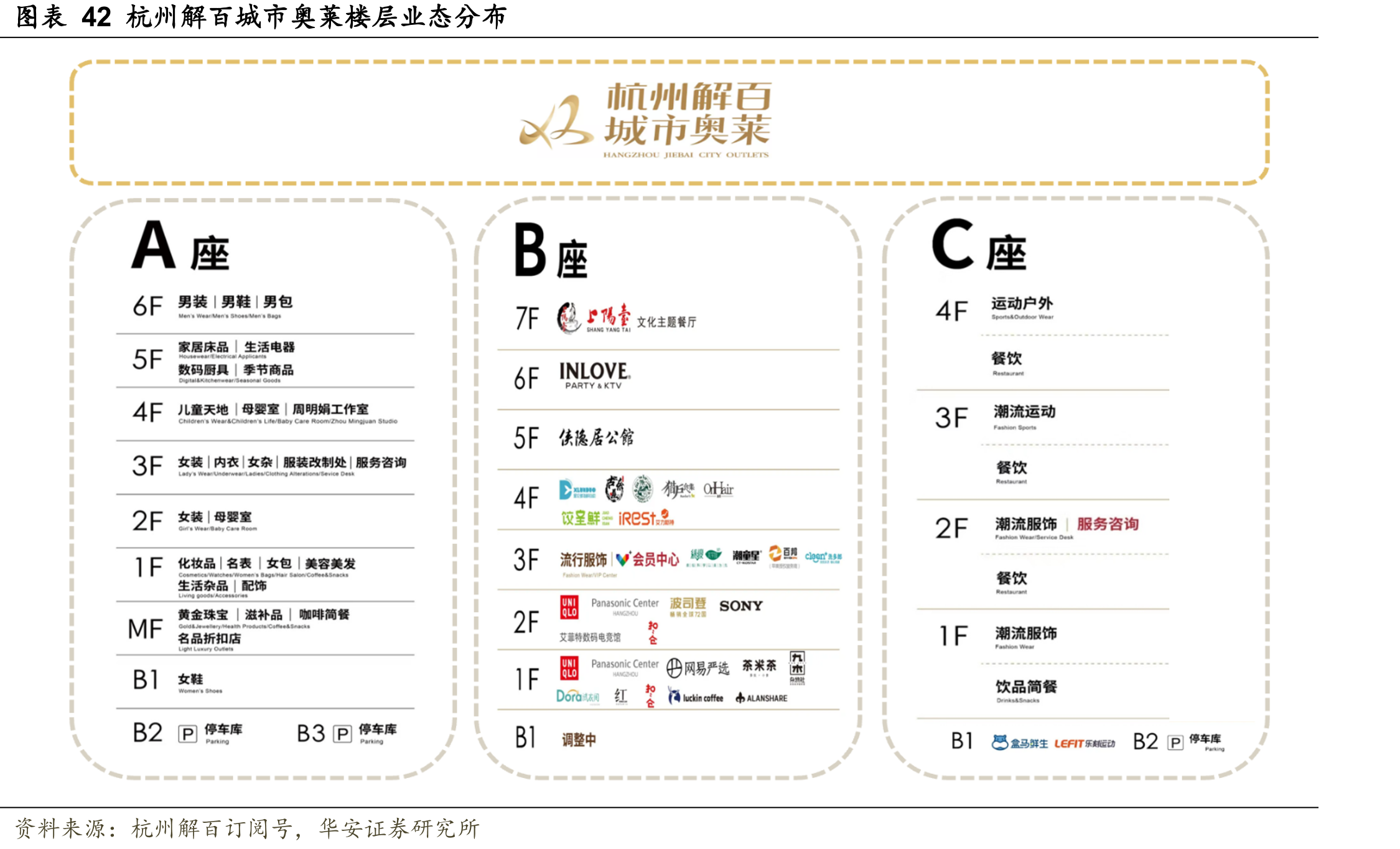 图表42杭州解百城市奥莱楼层业态分布