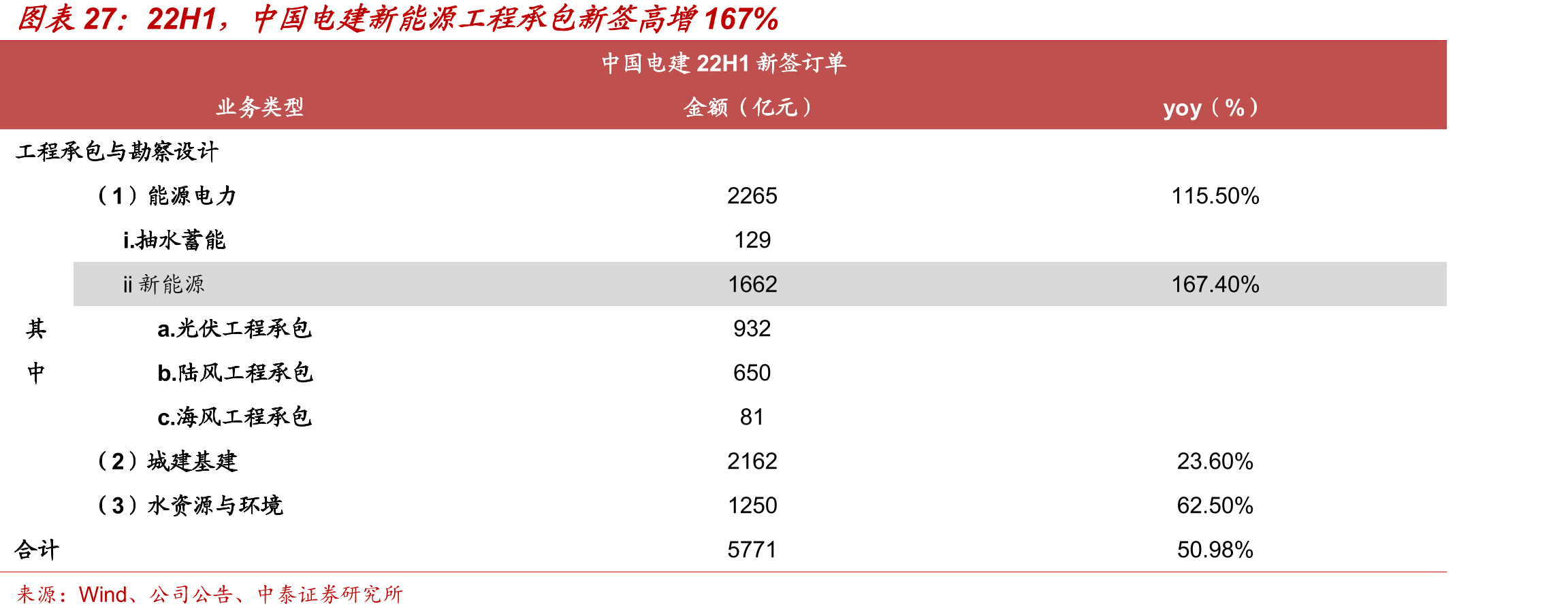 22H1，中国电建新能源工程承包新签高增167%