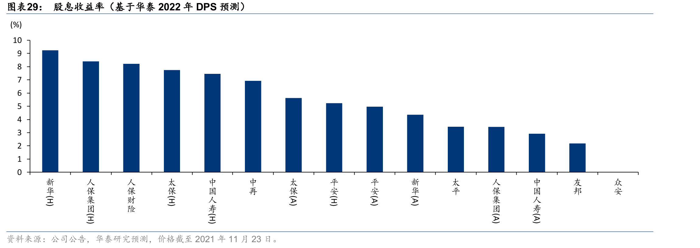 股息收益率（基于华泰2022年DPS预测）