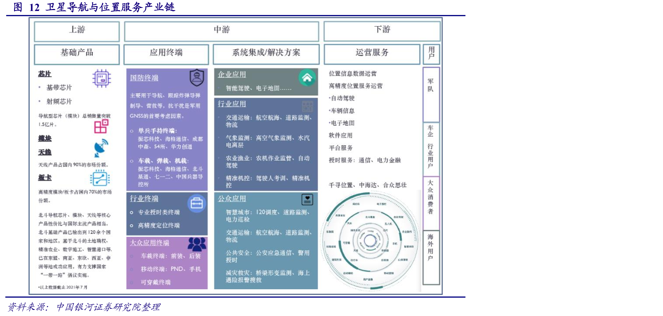 图12卫星导航与位置服务产业链