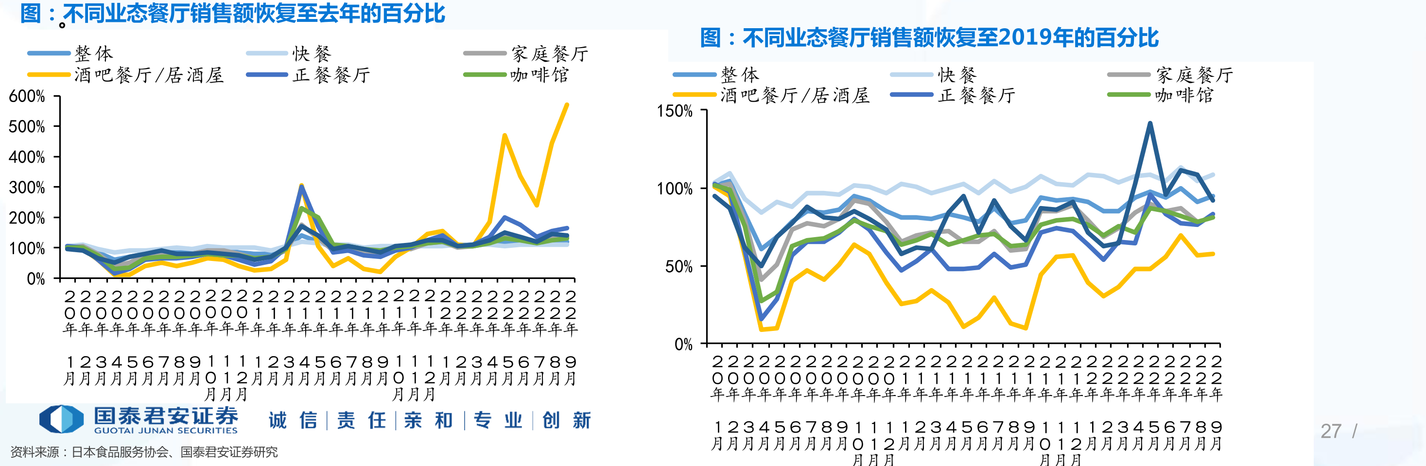 。不同业态餐厅销售额恢复至去年的百分比