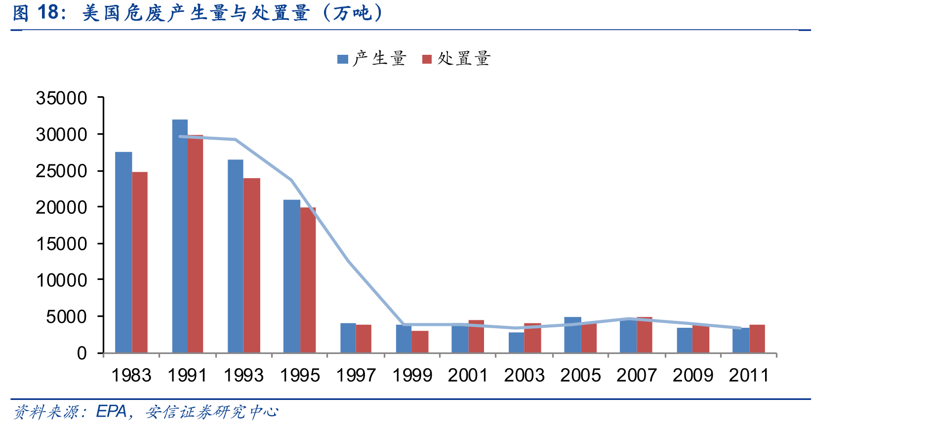 美国危废产生量与处臵量（万吨）