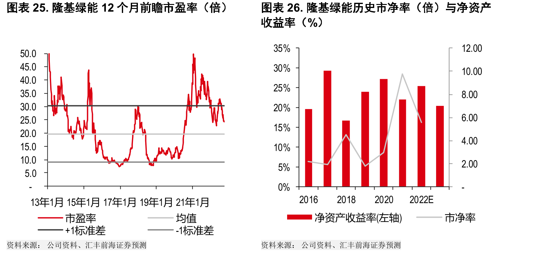 隆基绿能12个月前瞻市盈率（倍）