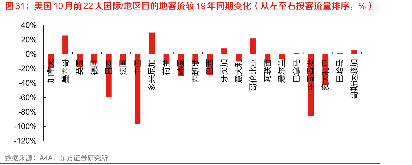 G20国家人均乘机次数（2019）_第2页