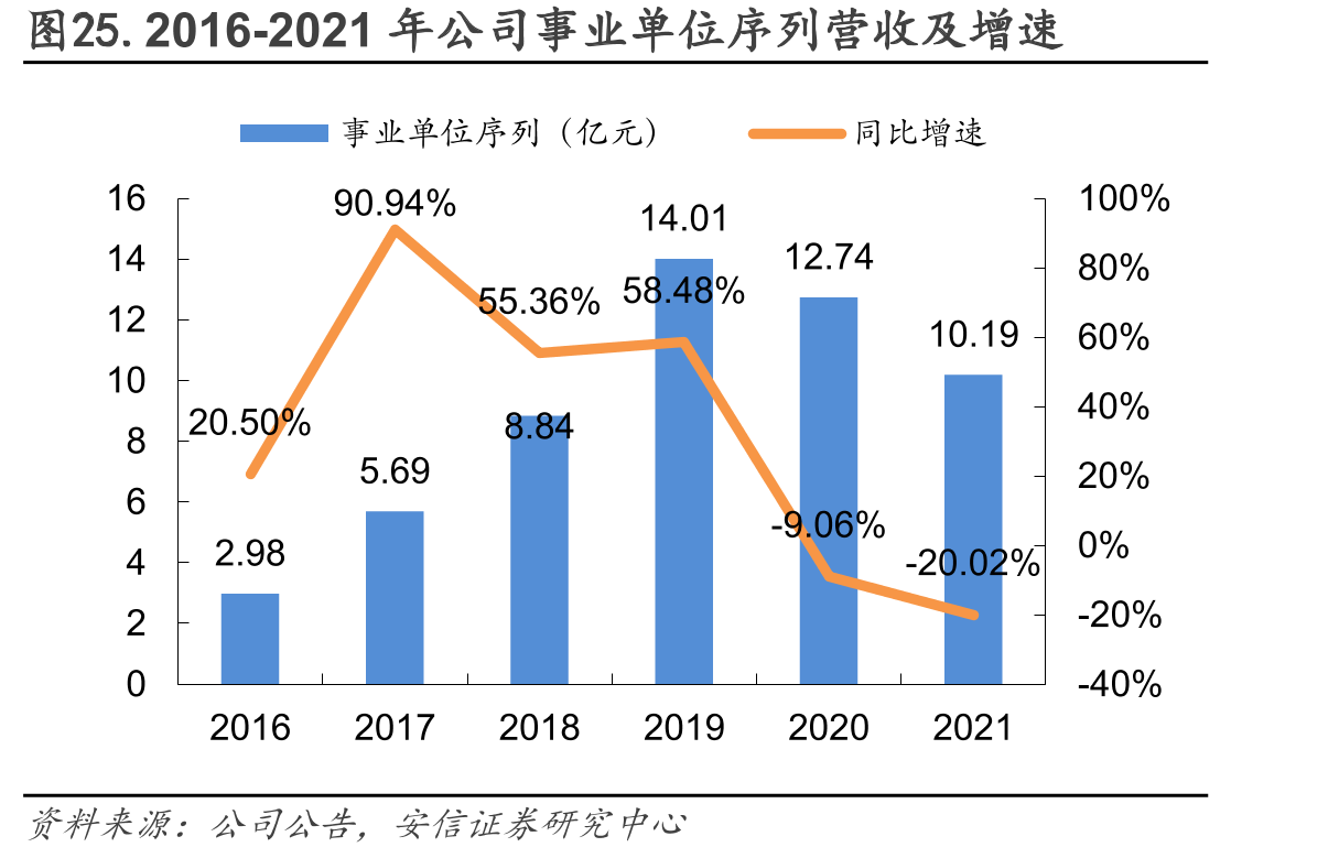 2016-2021年公司事业单位序列营收及增速