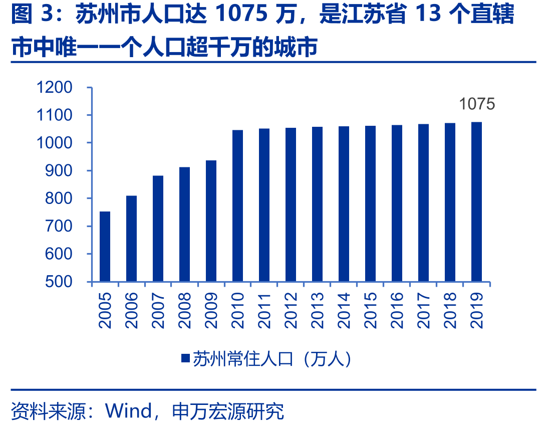 苏州市人口达1075万，是江苏省13个直辖