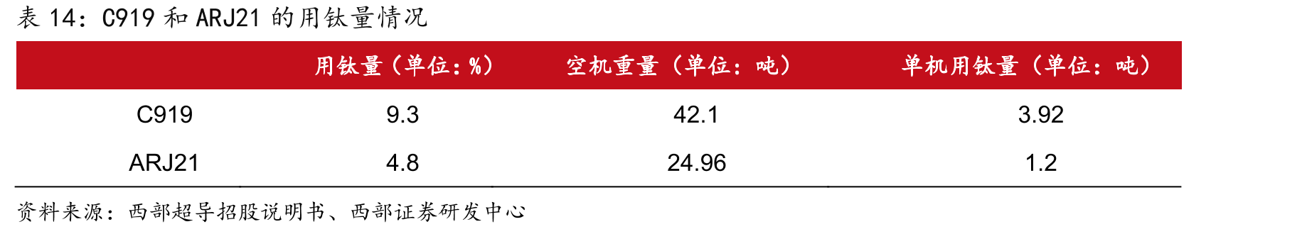 C919和ARJ21的用钛量情况