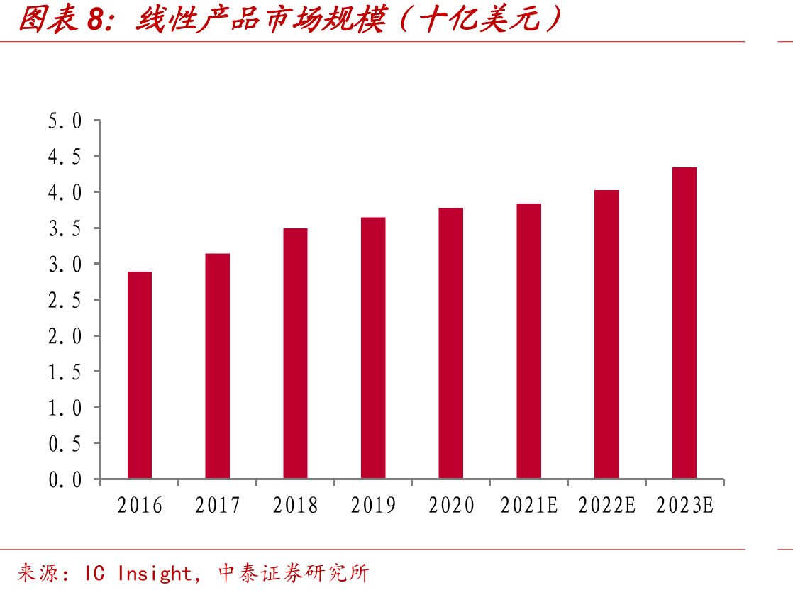 数据转换器产品市场规模（十亿美元）_第3页