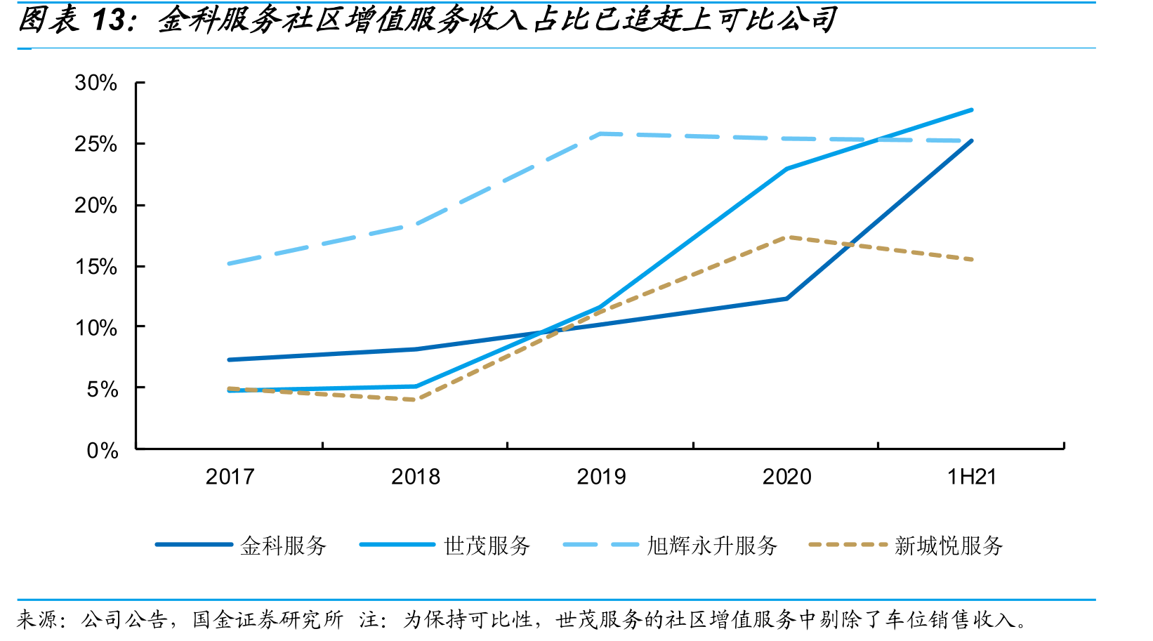 金科服务社区增值服务收入占比已追赶上可比公司